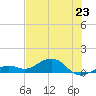 North Fleming Key tide chart for Sunday, June 23, 2024