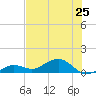 North Fleming Key tide chart for Tuesday, June 25, 2024
