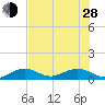 North Fleming Key tide chart for Friday, June 28, 2024