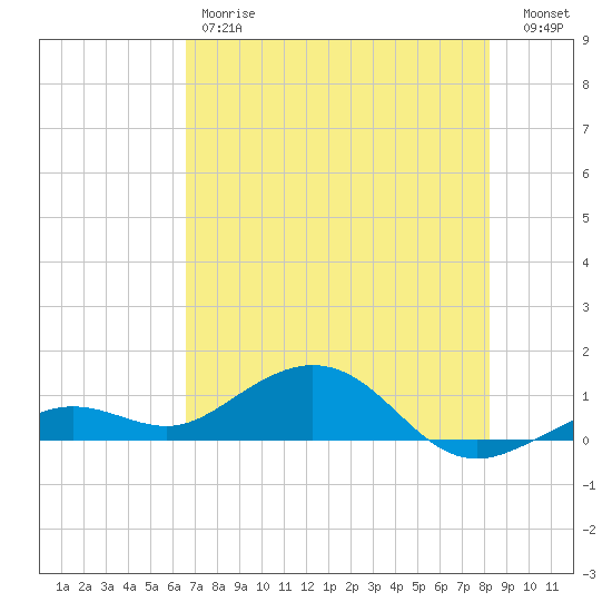 North Fleming Key tide chart for Friday, June 7, 2024