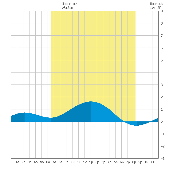 North Fleming Key tide chart for Saturday, June 8, 2024