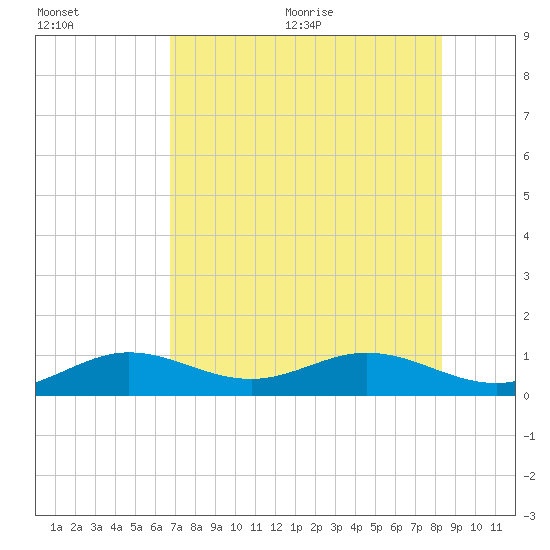 North Fleming Key tide chart for Friday, July 12, 2024