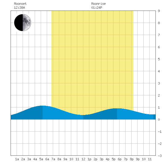 North Fleming Key tide chart for Saturday, July 13, 2024