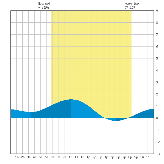 North Fleming Key tide chart for Friday, July 19, 2024