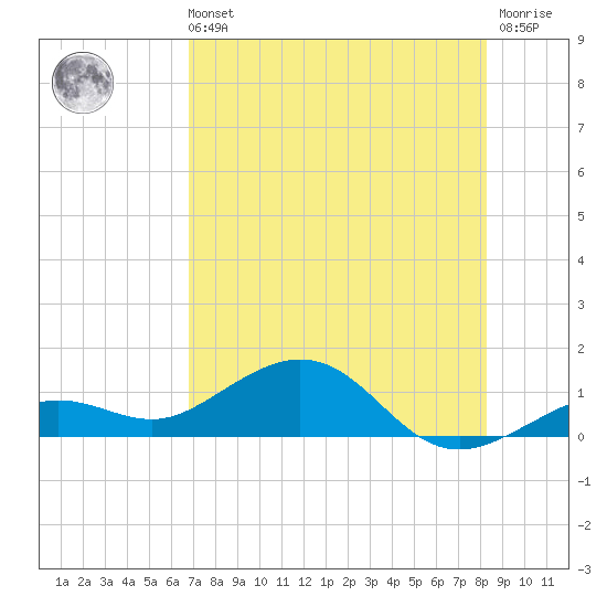 North Fleming Key tide chart for Sunday, July 21, 2024