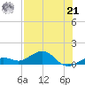 North Fleming Key tide chart for Sunday, July 21, 2024