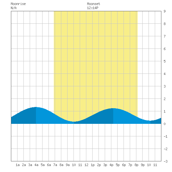 North Fleming Key tide chart for Friday, July 26, 2024