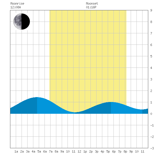 North Fleming Key tide chart for Saturday, July 27, 2024