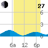 North Fleming Key tide chart for Saturday, July 27, 2024