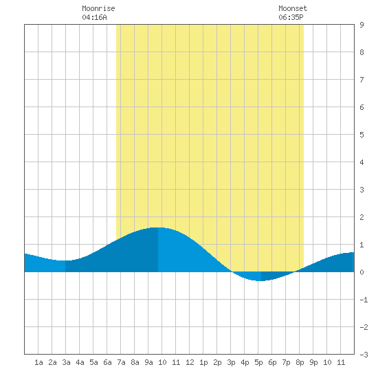 North Fleming Key tide chart for Wednesday, July 3, 2024