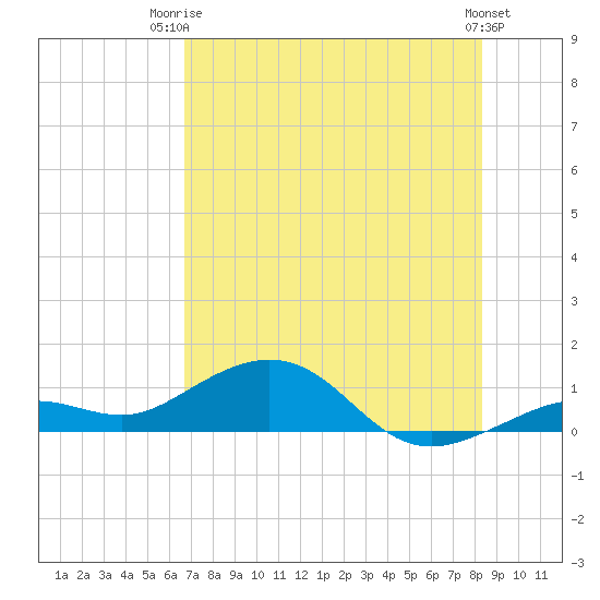 North Fleming Key tide chart for Thursday, July 4, 2024