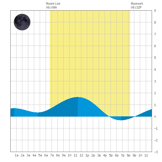 North Fleming Key tide chart for Friday, July 5, 2024