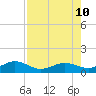 North Fleming Key tide chart for Saturday, August 10, 2024