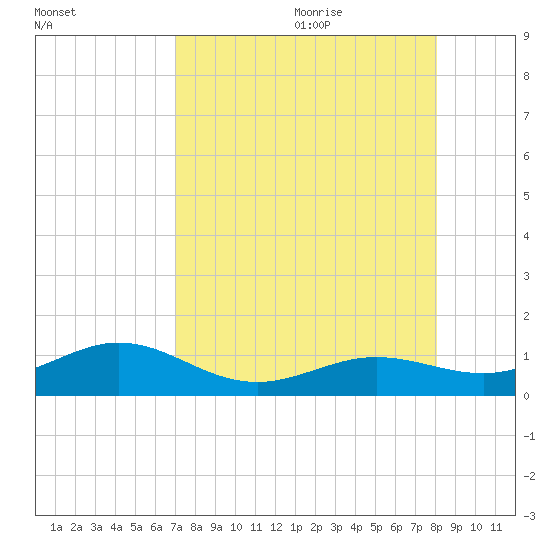 North Fleming Key tide chart for Sunday, August 11, 2024