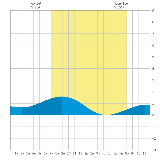 North Fleming Key tide chart for Friday, August 16, 2024