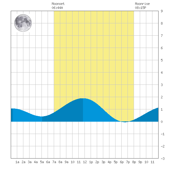 North Fleming Key tide chart for Monday, August 19, 2024