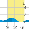 North Fleming Key tide chart for Thursday, August 1, 2024