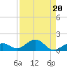 North Fleming Key tide chart for Tuesday, August 20, 2024