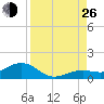 North Fleming Key tide chart for Monday, August 26, 2024