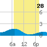 North Fleming Key tide chart for Wednesday, August 28, 2024