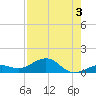 North Fleming Key tide chart for Saturday, August 3, 2024