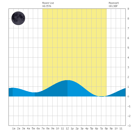 North Fleming Key tide chart for Sunday, August 4, 2024