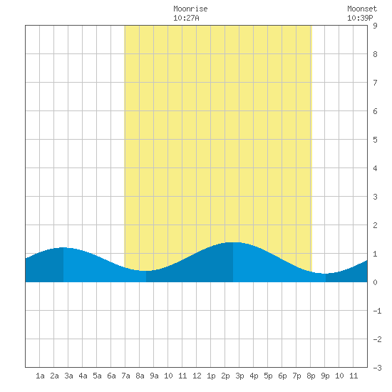 North Fleming Key tide chart for Thursday, August 8, 2024