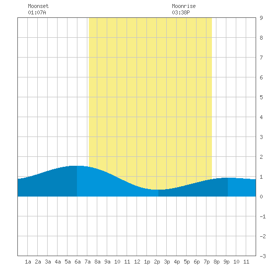 North Fleming Key tide chart for Thursday, September 12, 2024