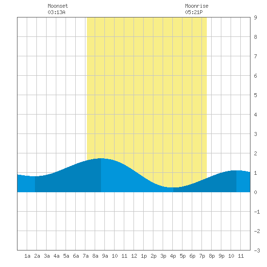 North Fleming Key tide chart for Saturday, September 14, 2024