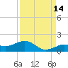 North Fleming Key tide chart for Saturday, September 14, 2024