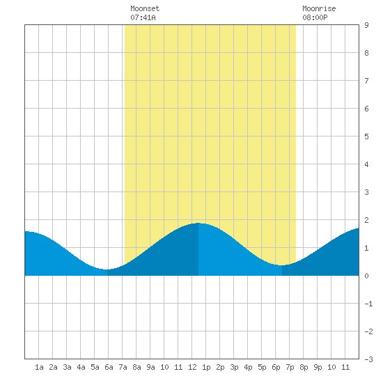 North Fleming Key tide chart for Wednesday, September 18, 2024
