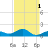 North Fleming Key tide chart for Sunday, September 1, 2024