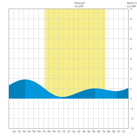 North Fleming Key tide chart for Monday, September 23, 2024