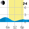North Fleming Key tide chart for Tuesday, September 24, 2024
