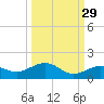 North Fleming Key tide chart for Sunday, September 29, 2024