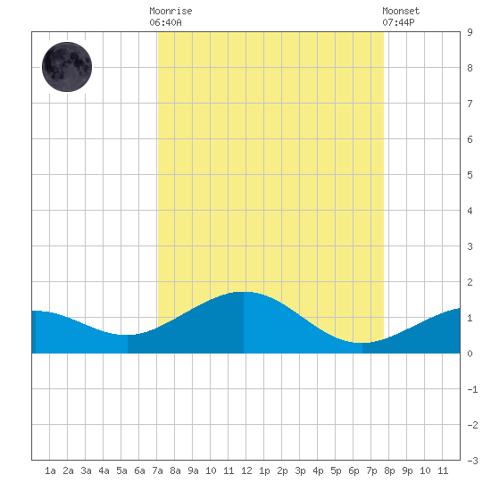 North Fleming Key tide chart for Monday, September 2, 2024