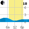 North Fleming Key tide chart for Thursday, October 10, 2024