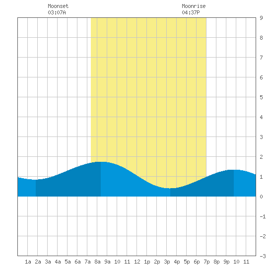 North Fleming Key tide chart for Sunday, October 13, 2024