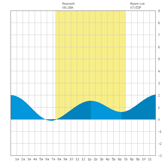 North Fleming Key tide chart for Friday, October 18, 2024