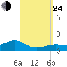 North Fleming Key tide chart for Thursday, October 24, 2024