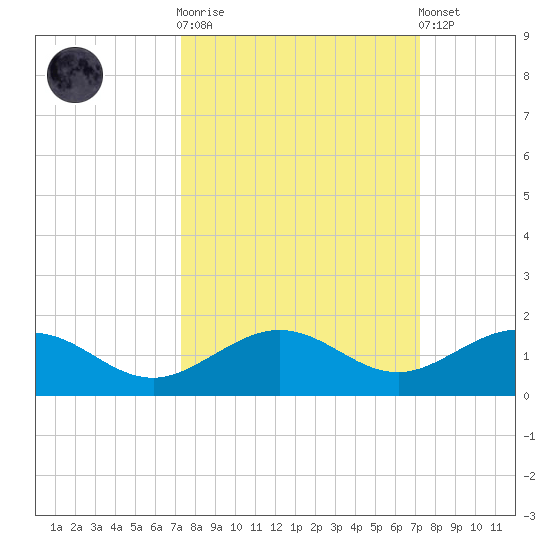North Fleming Key tide chart for Wednesday, October 2, 2024