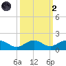 North Fleming Key tide chart for Wednesday, October 2, 2024