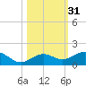 North Fleming Key tide chart for Thursday, October 31, 2024