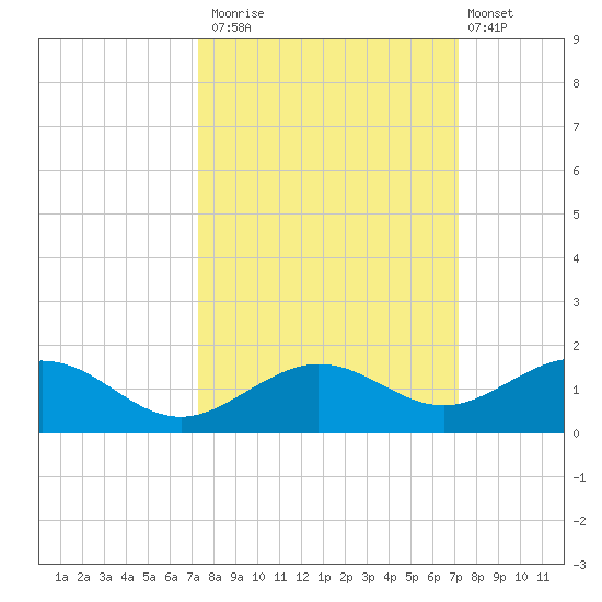 North Fleming Key tide chart for Thursday, October 3, 2024