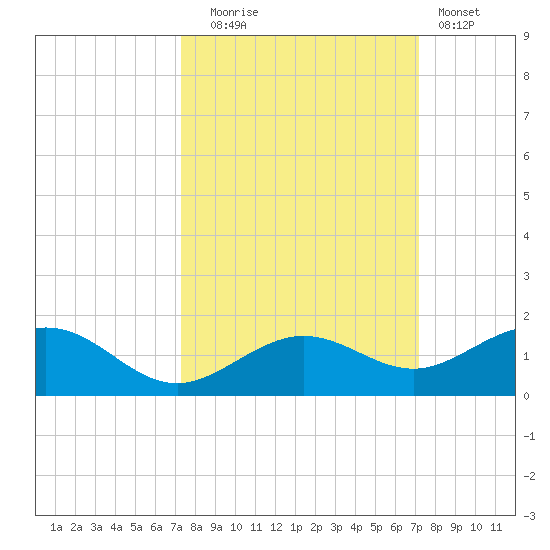 North Fleming Key tide chart for Friday, October 4, 2024