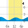 North Fleming Key tide chart for Friday, October 4, 2024