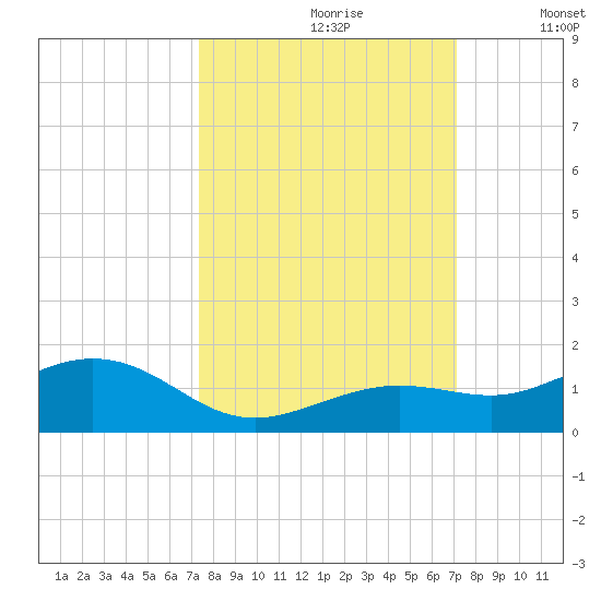 North Fleming Key tide chart for Tuesday, October 8, 2024