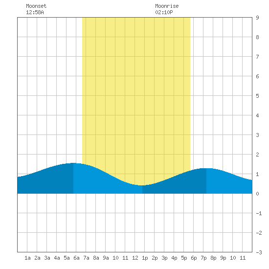 North Fleming Key tide chart for Sunday, November 10, 2024