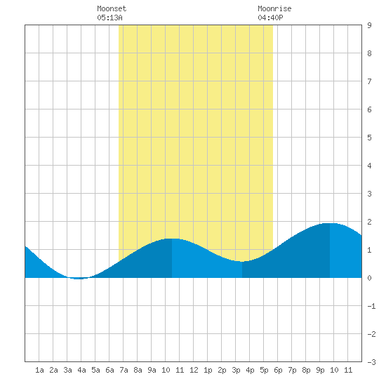 North Fleming Key tide chart for Thursday, November 14, 2024