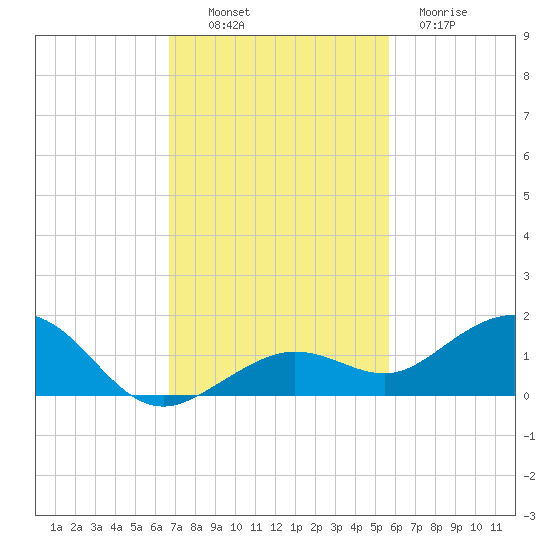 North Fleming Key tide chart for Sunday, November 17, 2024